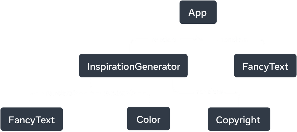 带有六个节点的树形图。树的顶部节点标有 App ，有两个箭头指向标有 InspirationGenerator 和 FancyText 的节点。箭头是实线，标有 renders 一词。InspirationGenerator 节点还有三个箭头。指向 FancyText 和 Color 节点的箭头是虚线，标有 renders?。最后一个箭头指向标有 Copyright 的节点，是实线，标有 renders 一词。